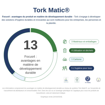 Distributeur autocut Tork Matic H1 manuel